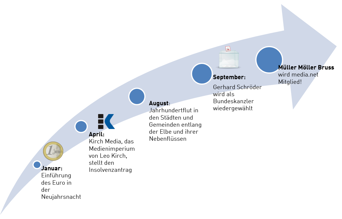 MMB_Zeitstrahl_2002