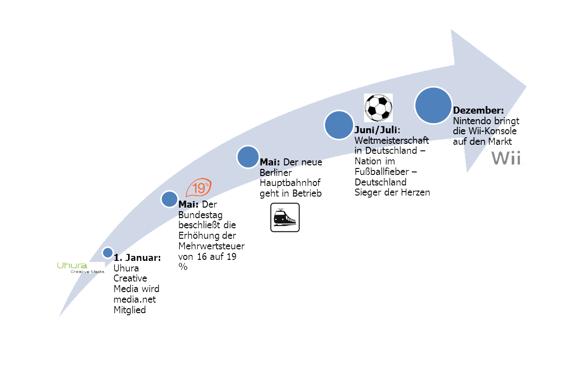 Zeitstrahl_2006