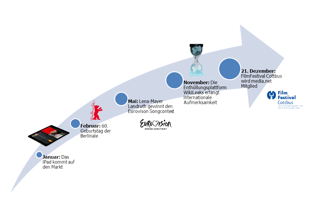 zeitstrahl_2010