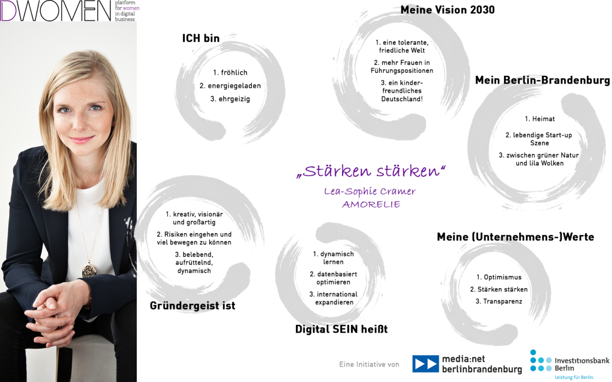 Mindmap DWOMEN Lea-Sophie Cramer