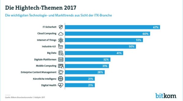 Topthemen der Digitalwirtschaft