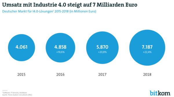 Umsatz mit Industrie 4.0 steigt bis 2018 auf 7 Mrd. Euro