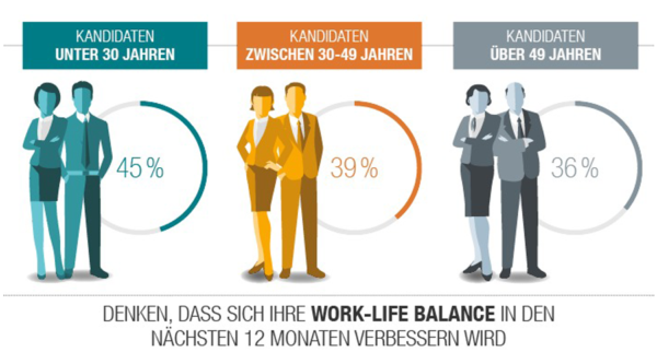 Work-Life-Integration als neuer Trend? Michael Page veröffentlicht Job Confidence Index